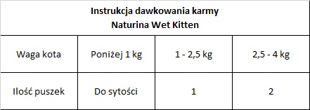 Filetowa mokra karma dla kociąt Premium